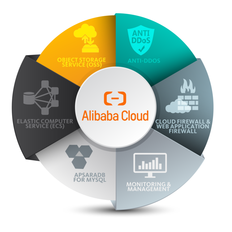 Alibaba-Cloud