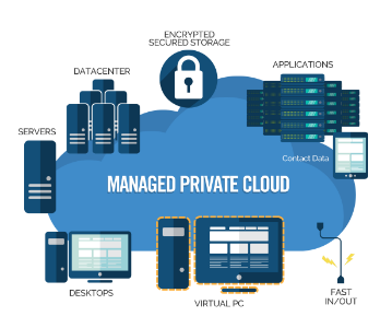 Private Cloud Unveiled: Definition, Types, And Benefits | Web Hosting ...