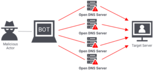  Distributed Denial of Service Attacks