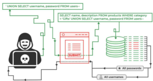 SQL injection