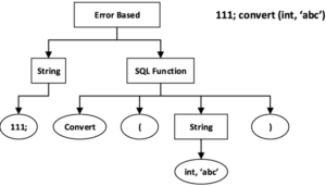 SQL injection