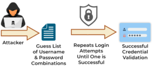 Brute Force Attacks