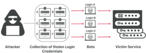 Brute Force Attacks