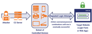Brute Force Attacks