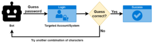 Brute Force Attacks