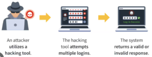 Brute Force Attacks