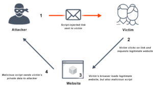 Cross-Site Scripting (XSS) 