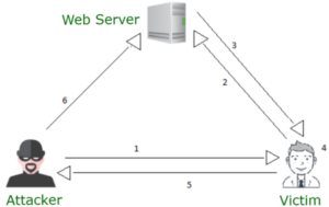 Cross-Site Scripting (XSS) 