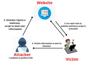 Cross-Site Scripting (XSS) 