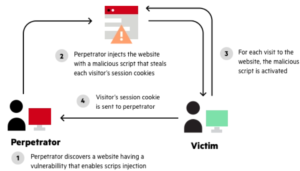 Cross-Site Scripting (XSS) 