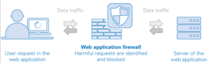 Web Application Firewalls