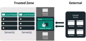 Web Application Firewalls