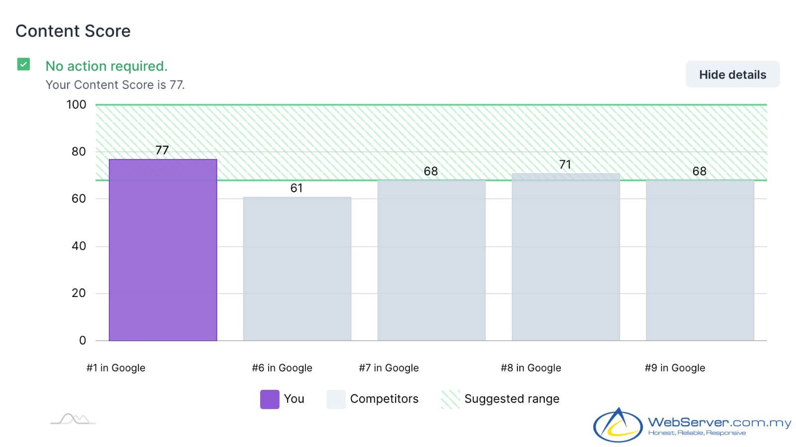 on page optimization not off page seo not technical seo