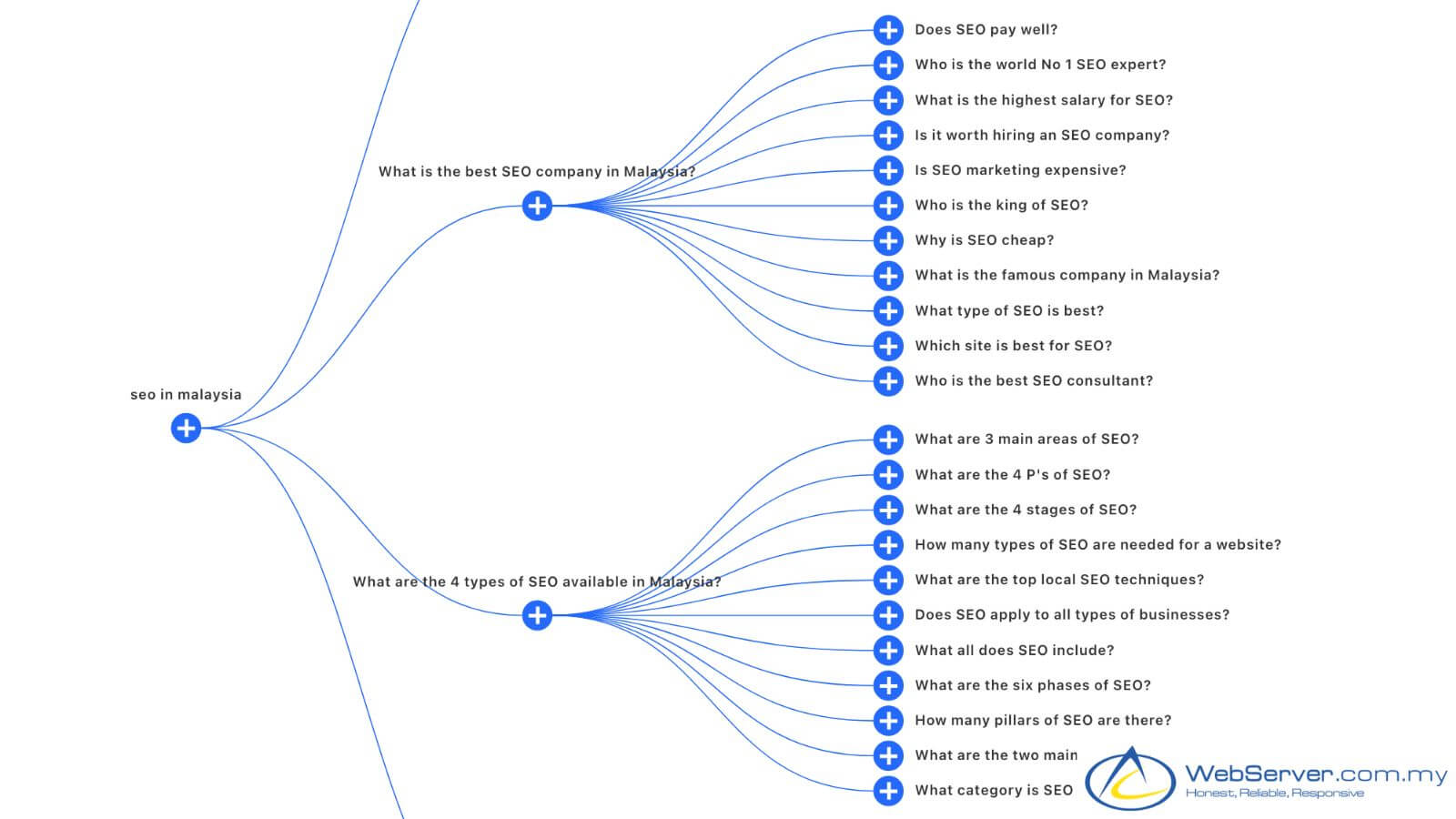 seo writing process involve target keyword ideas