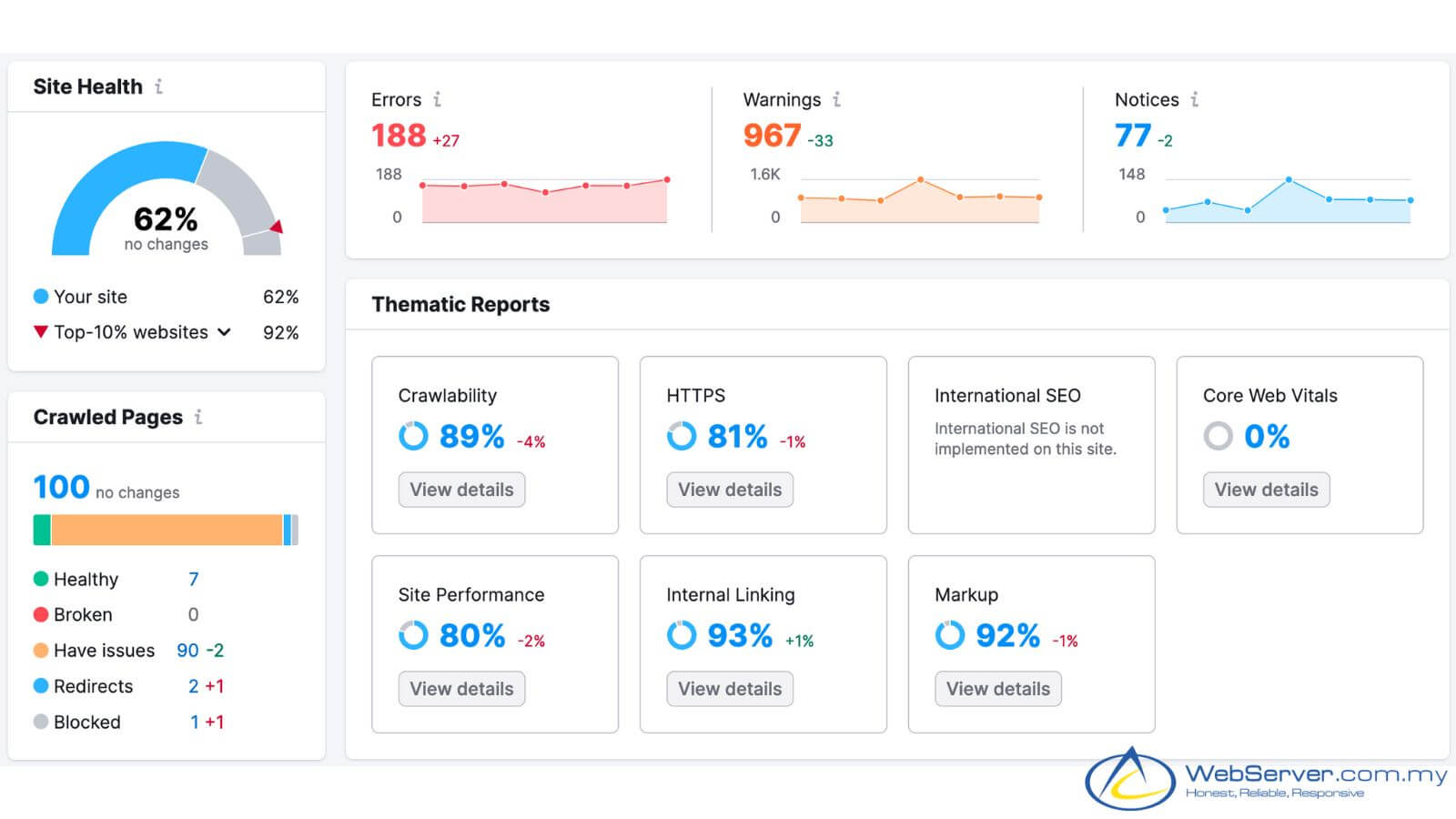 technical optimization excluding keyword research