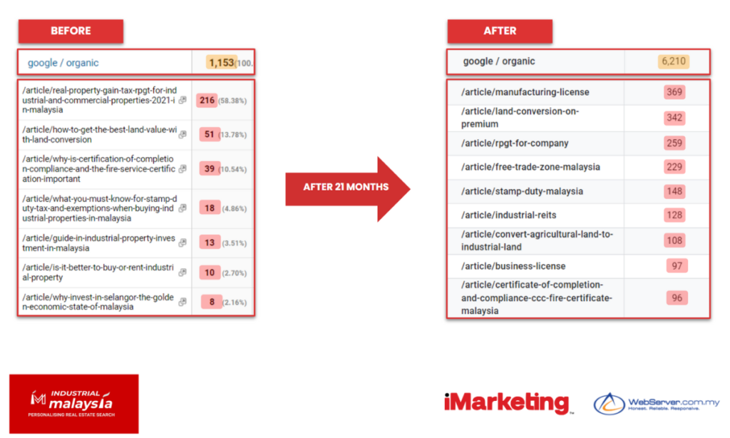 seo for real estate industrial Malaysia