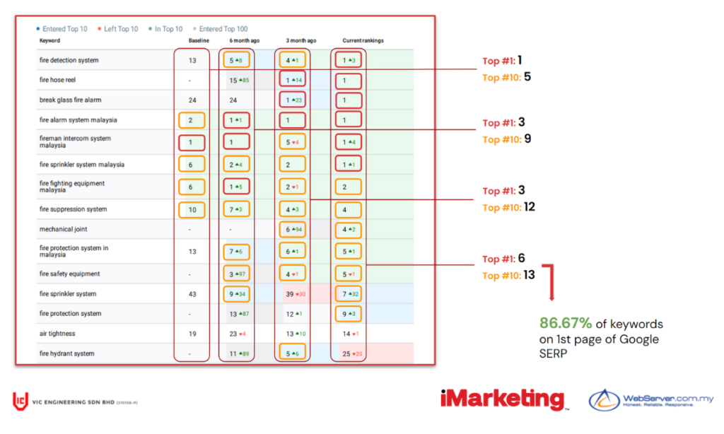 seo for b2b vic engineering
