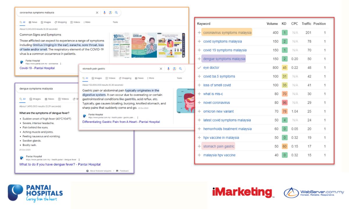 seo for healthcare pantai hospital