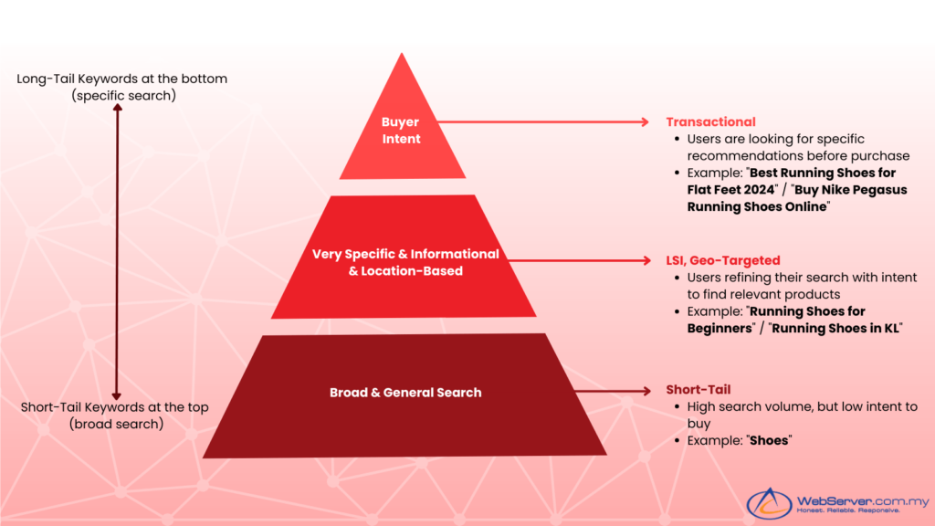 Done a thorough keyword research