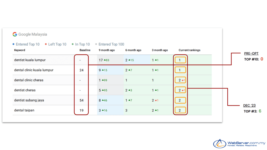 Distributed Dental Clinics